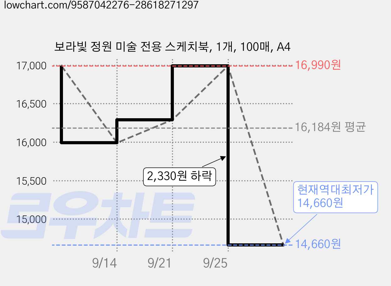 보라빛 정원 미술 전용 스케치북, 1개, 100매, A4 가격 변동 차트, 현재가 14,660원, 역대최저가