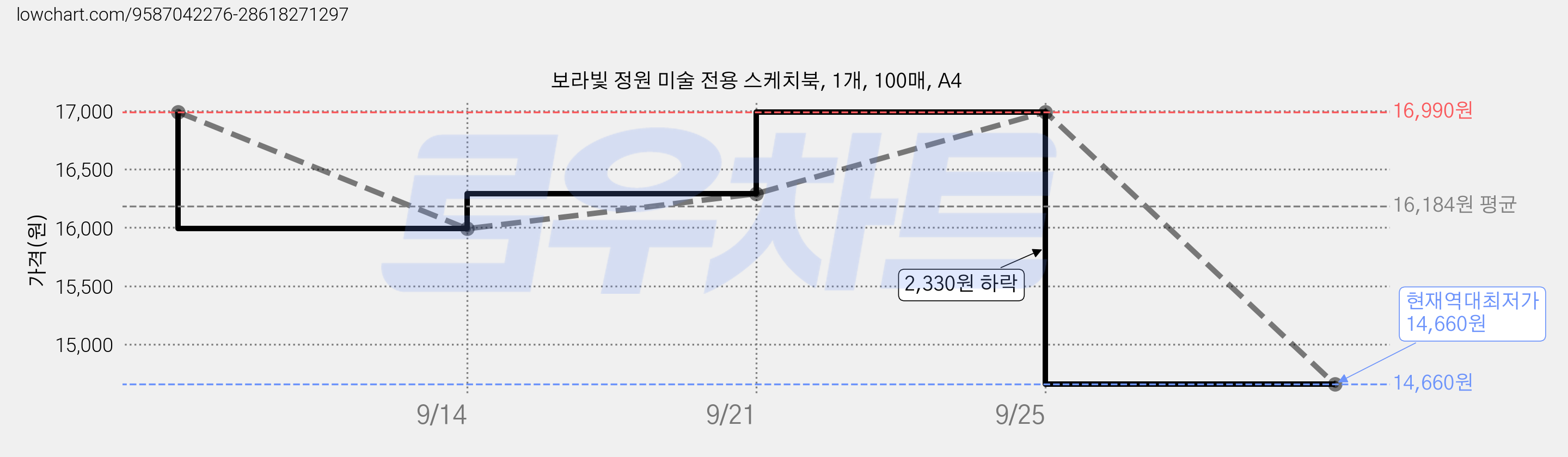 보라빛 정원 미술 전용 스케치북, 1개, 100매, A4 가격 변동 차트, 현재가 14,660원, 역대최저가