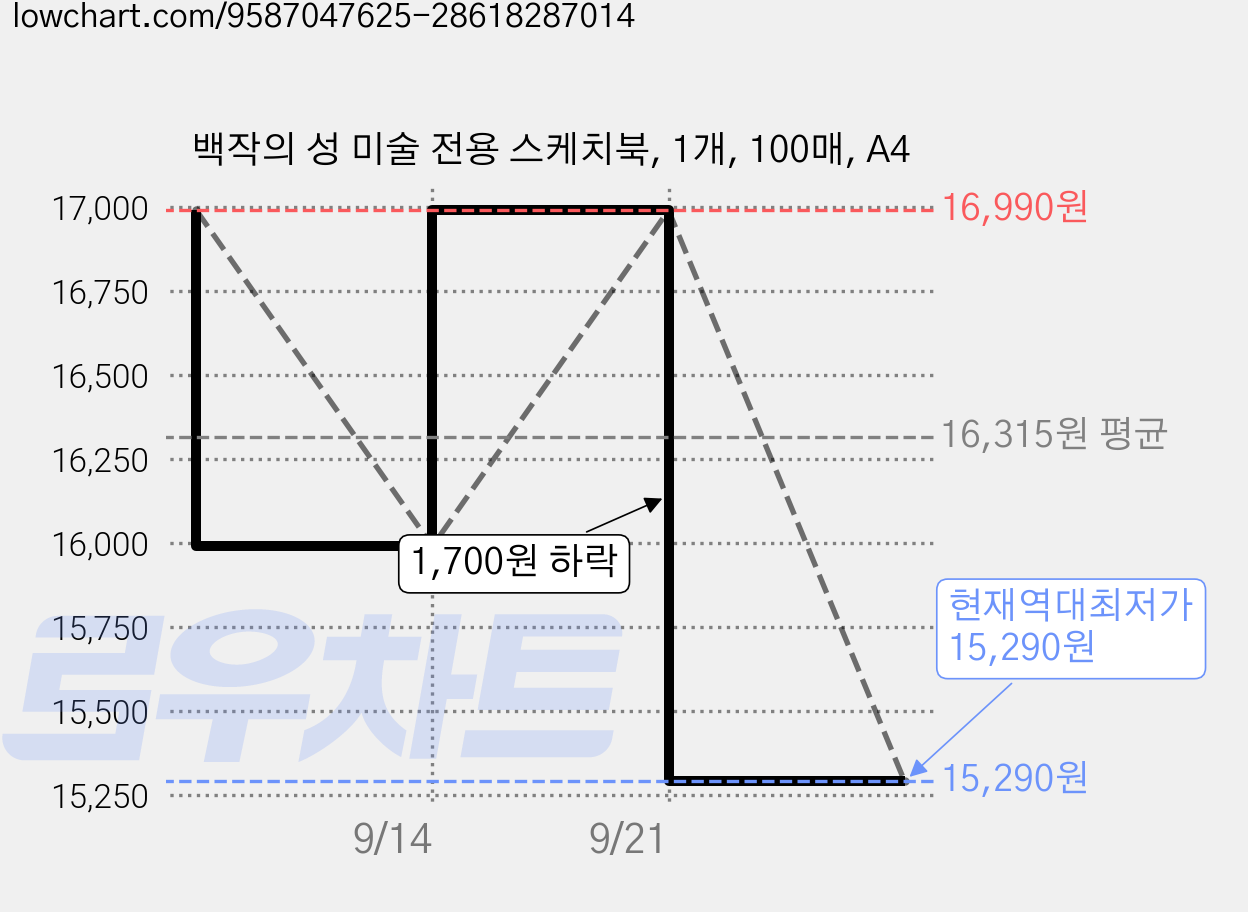 백작의 성 미술 전용 스케치북, 1개, 100매, A4 가격 변동 차트, 현재가 15,290원, 역대최저가