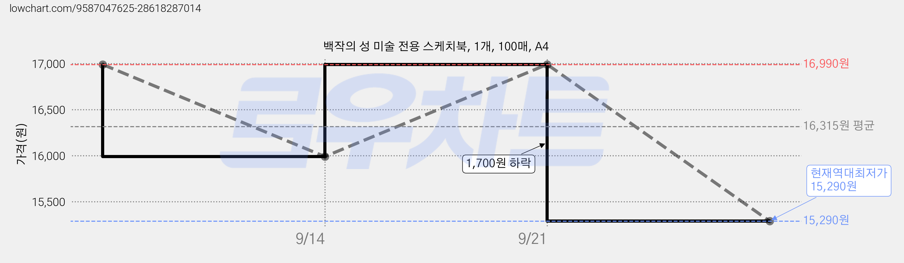 백작의 성 미술 전용 스케치북, 1개, 100매, A4 가격 변동 차트, 현재가 15,290원, 역대최저가