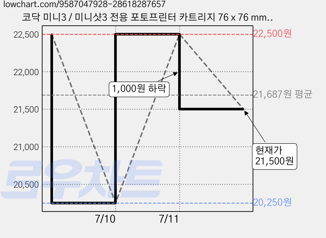 코닥 미니3 / 미니샷3 전용 포토프린터 카트리지 76 x 76 mm 30p, ICRG-360, 2개 가격 변동 차트, 현재가 21,500원, 관측 최저가 20,250원