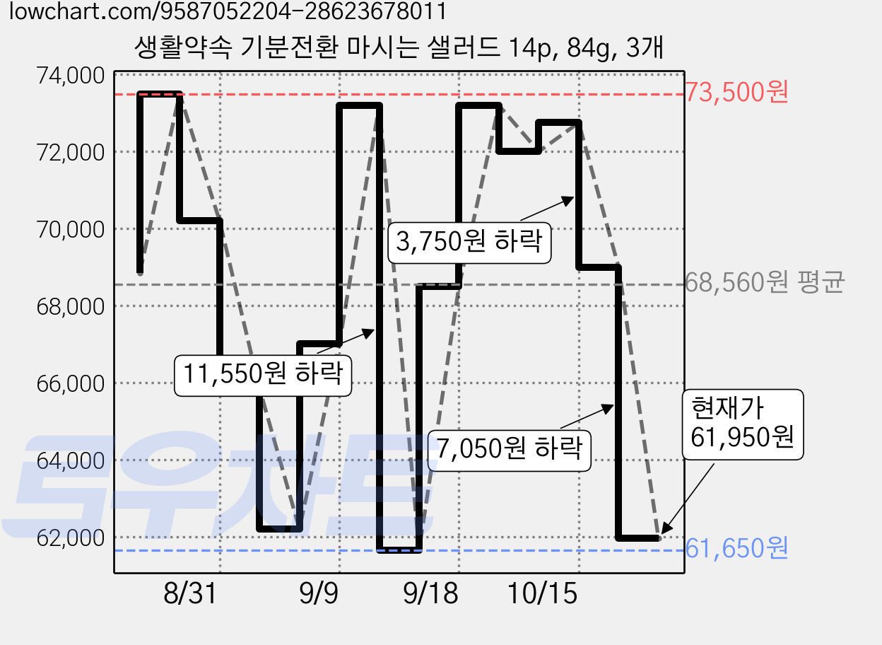 생활약속 기분전환 마시는 샐러드 14p, 84g, 3개 가격 변동 차트, 현재가 61,950원, 관측 최저가 61,650원