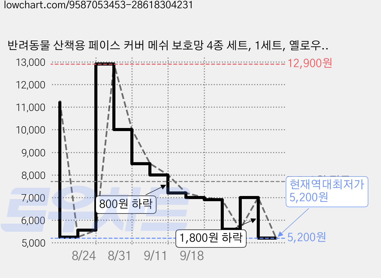 반려동물 산책용 페이스 커버 메쉬 보호망 4종 세트, 1세트, 옐로우+핑크+블랙+블루 가격 변동 차트, 현재가 5,200원, 역대최저가