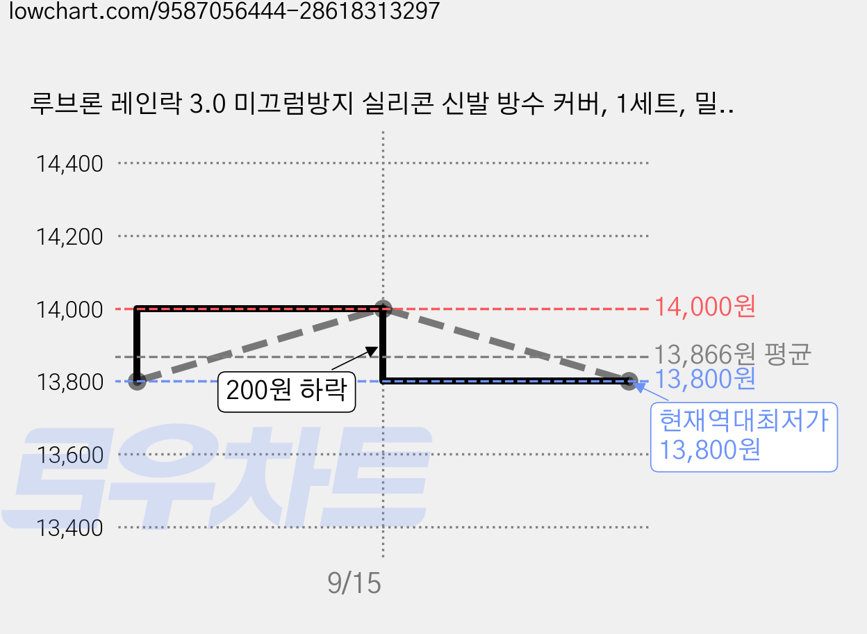 루브론 레인락 3.0 미끄럼방지 실리콘 신발 방수 커버, 1세트, 밀키화이트 XL (250-260mm) 가격 변동 차트, 현재가 13,800원, 역대최저가