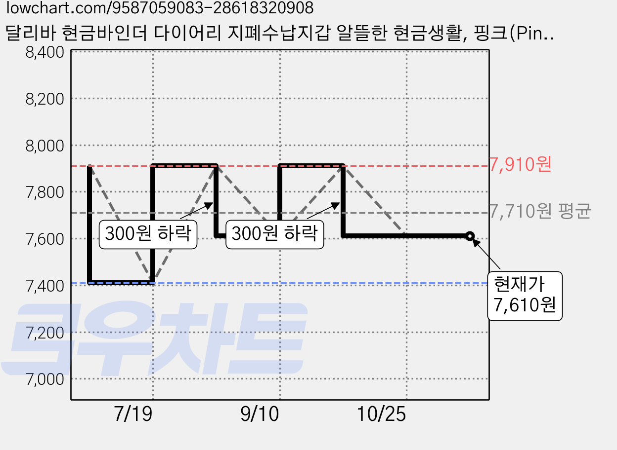 달리바 현금바인더 다이어리 지폐수납지갑 알뜰한 현금생활, 핑크(Pink), 1개 가격 변동 차트, 현재가 7,610원, 관측 최저가 7,410원