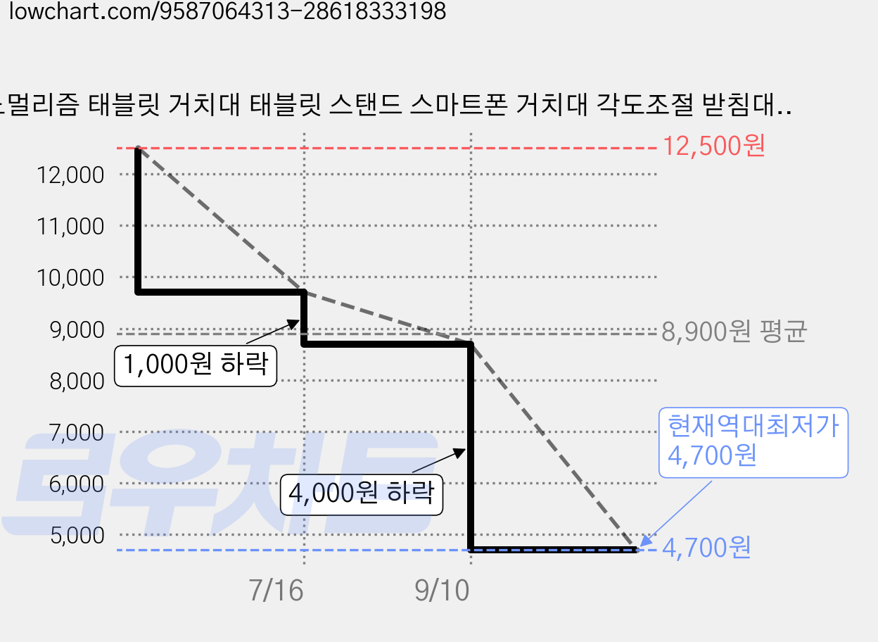 노멀리즘 태블릿 거치대 태블릿 스탠드 스마트폰 거치대 각도조절 받침대, 1개, 실버, NLT-1 가격 변동 차트, 현재가 4,700원, 역대최저가