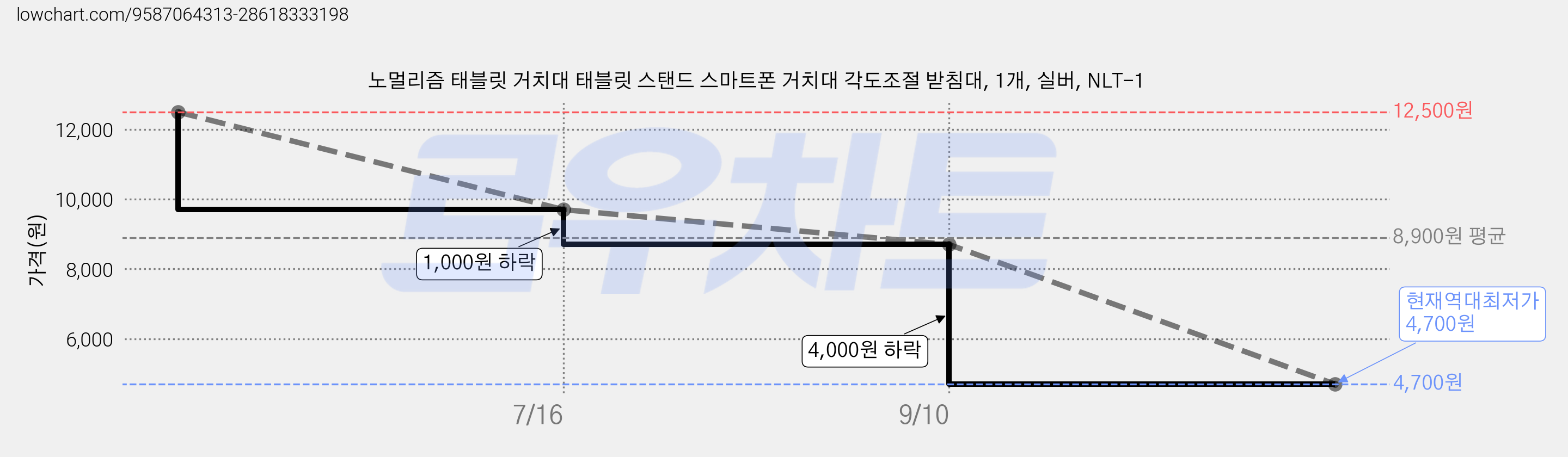 노멀리즘 태블릿 거치대 태블릿 스탠드 스마트폰 거치대 각도조절 받침대, 1개, 실버, NLT-1 가격 변동 차트, 현재가 4,700원, 역대최저가