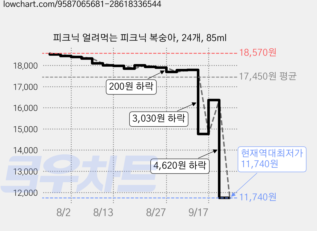 피크닉 얼려먹는 피크닉 복숭아, 24개, 85ml 가격 변동 차트, 현재가 11,740원, 역대최저가