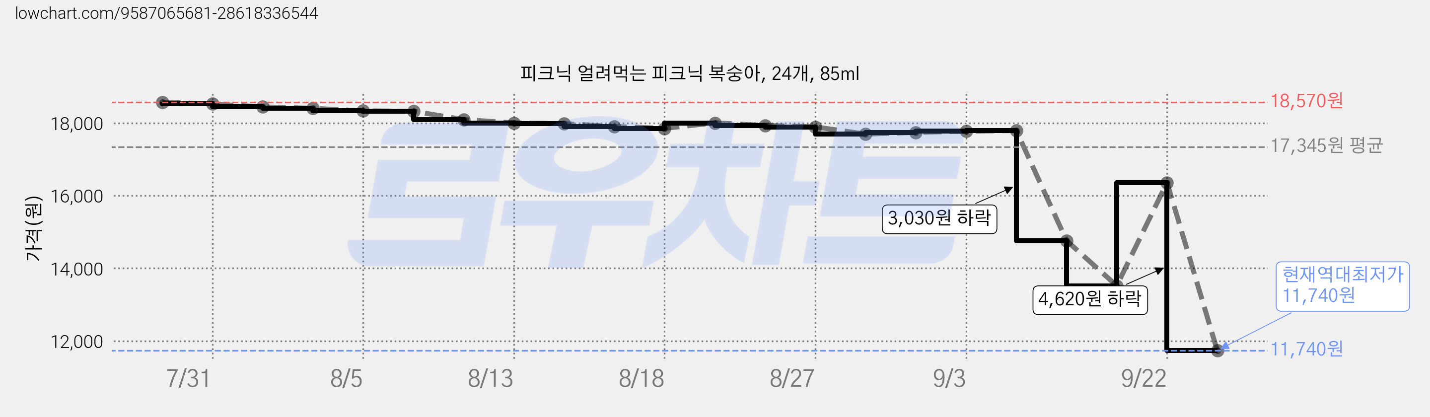 피크닉 얼려먹는 피크닉 복숭아, 24개, 85ml 가격 변동 차트, 현재가 11,740원, 역대최저가