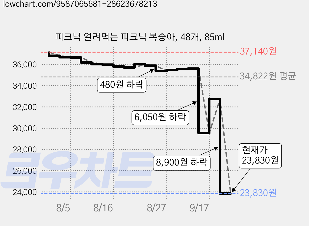 피크닉 얼려먹는 피크닉 복숭아, 48개, 85ml 가격 변동 차트, 현재가 23,830원, 관측 최저가 23,480원