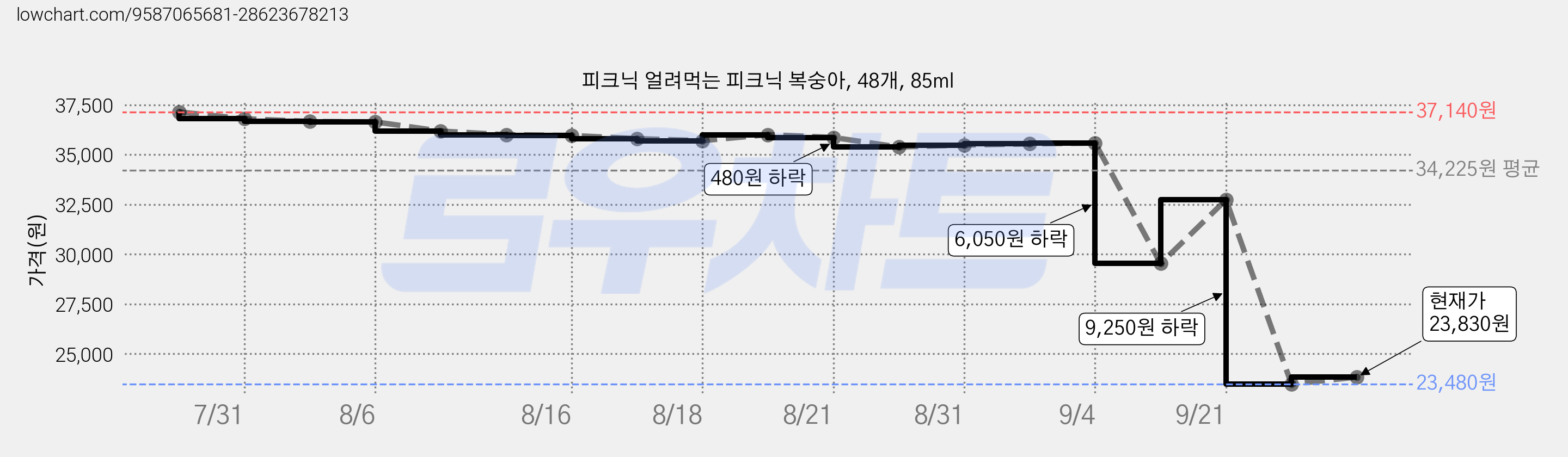 피크닉 얼려먹는 피크닉 복숭아, 48개, 85ml 가격 변동 차트, 현재가 23,830원, 관측 최저가 23,480원