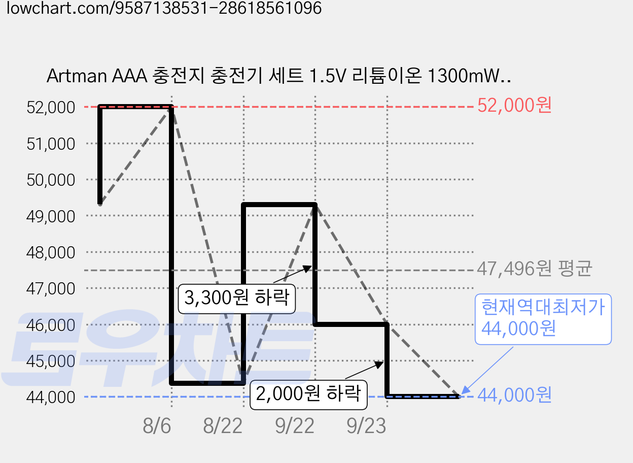Artman AAA 충전지 충전기 세트 1.5V 리튬이온 1300mWh 고용량 고방전 충전식 건전지 게임패드 카메라 플래시 손전등용 USB-C 고속 충전 과충전 보호, 1개, 12개입 가격 변동 차트, 현재가 44,000원, 역대최저가