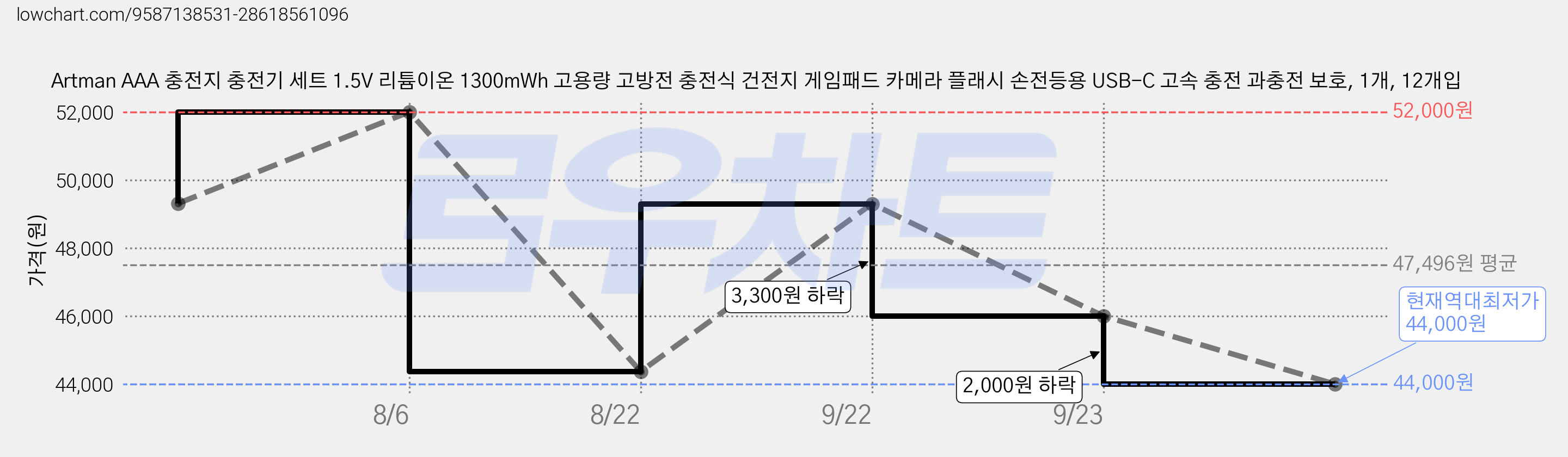 Artman AAA 충전지 충전기 세트 1.5V 리튬이온 1300mWh 고용량 고방전 충전식 건전지 게임패드 카메라 플래시 손전등용 USB-C 고속 충전 과충전 보호, 1개, 12개입 가격 변동 차트, 현재가 44,000원, 역대최저가