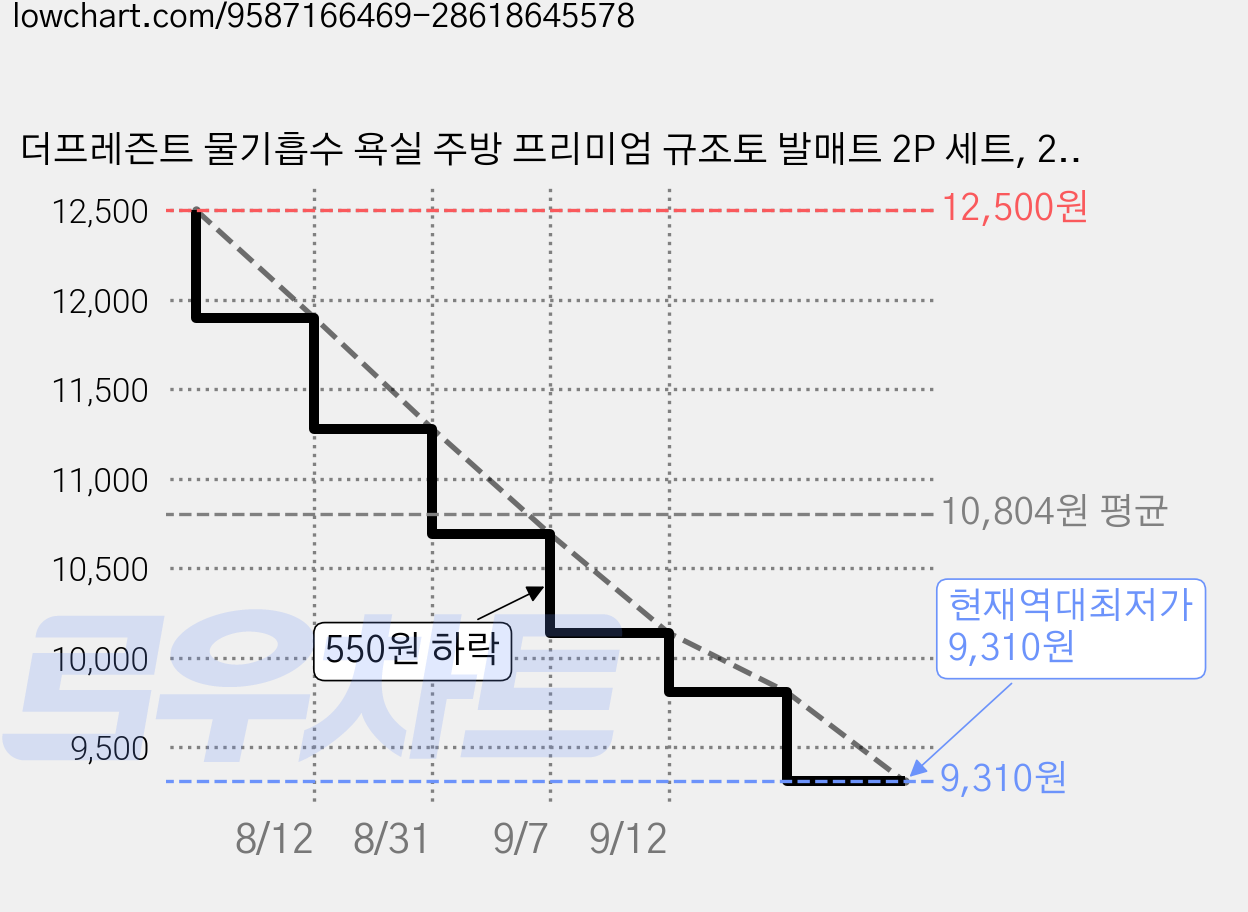더프레즌트 물기흡수 욕실 주방 프리미엄 규조토 발매트 2P 세트, 2개, 베이지+블랙 가격 변동 차트, 현재가 9,310원, 역대최저가