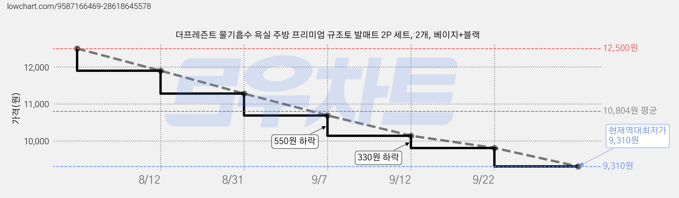 더프레즌트 물기흡수 욕실 주방 프리미엄 규조토 발매트 2P 세트, 2개, 베이지+블랙 가격 변동 차트, 현재가 9,310원, 역대최저가