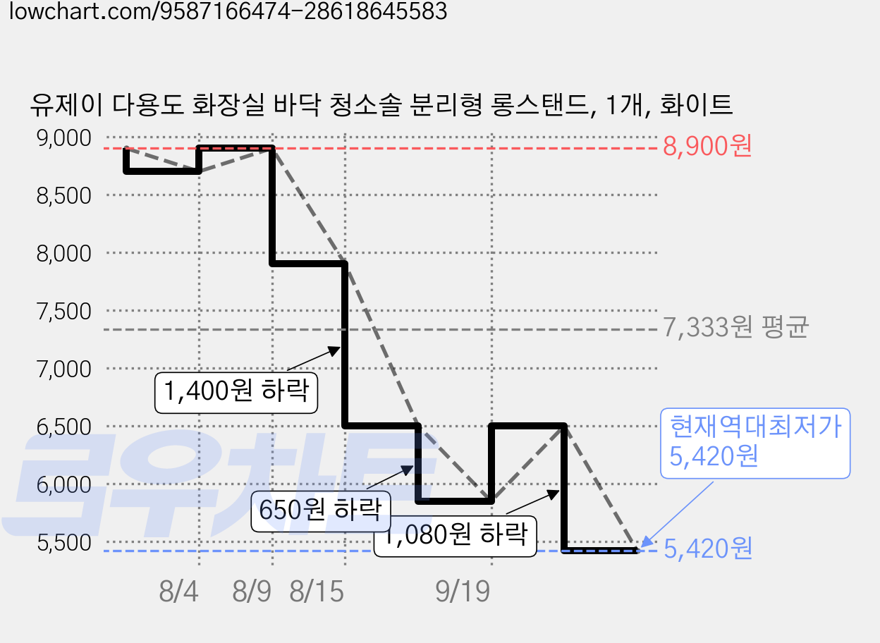 유제이 다용도 화장실 바닥 청소솔 분리형 롱스탠드, 1개, 화이트 가격 변동 차트, 현재가 5,420원, 역대최저가