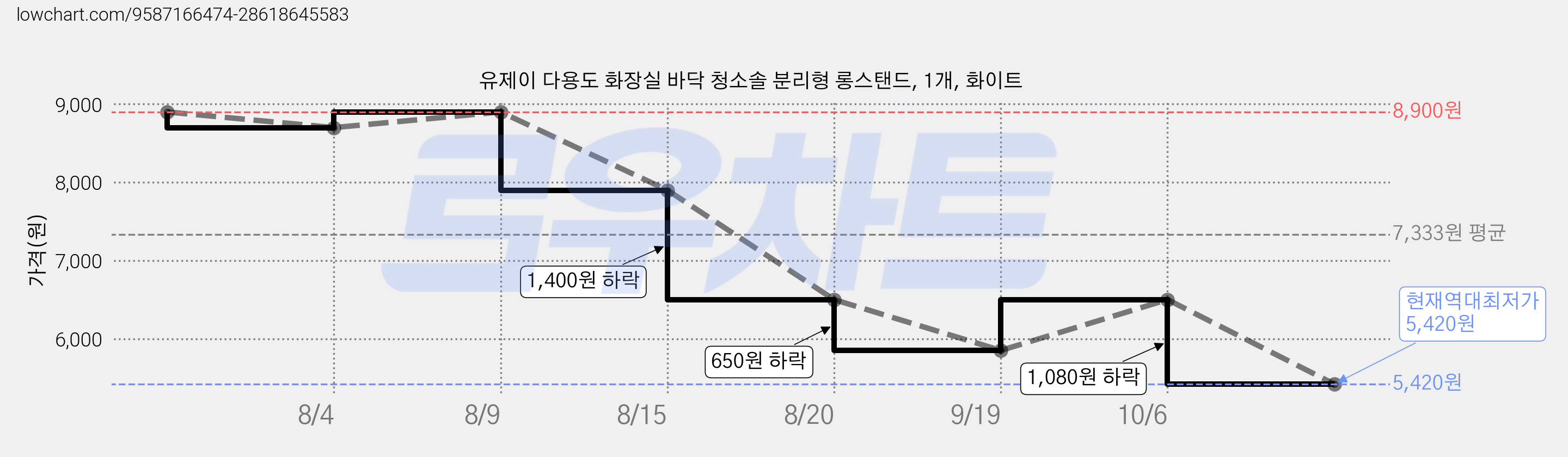 유제이 다용도 화장실 바닥 청소솔 분리형 롱스탠드, 1개, 화이트 가격 변동 차트, 현재가 5,420원, 역대최저가