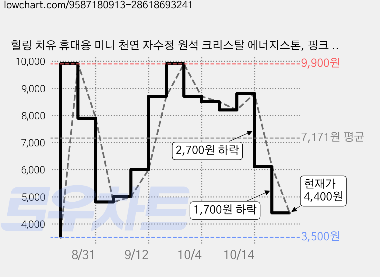 힐링 치유 휴대용 미니 천연 자수정 원석 크리스탈 에너지스톤, 핑크 2개 가격 변동 차트, 현재가 4,400원, 관측 최저가 3,500원