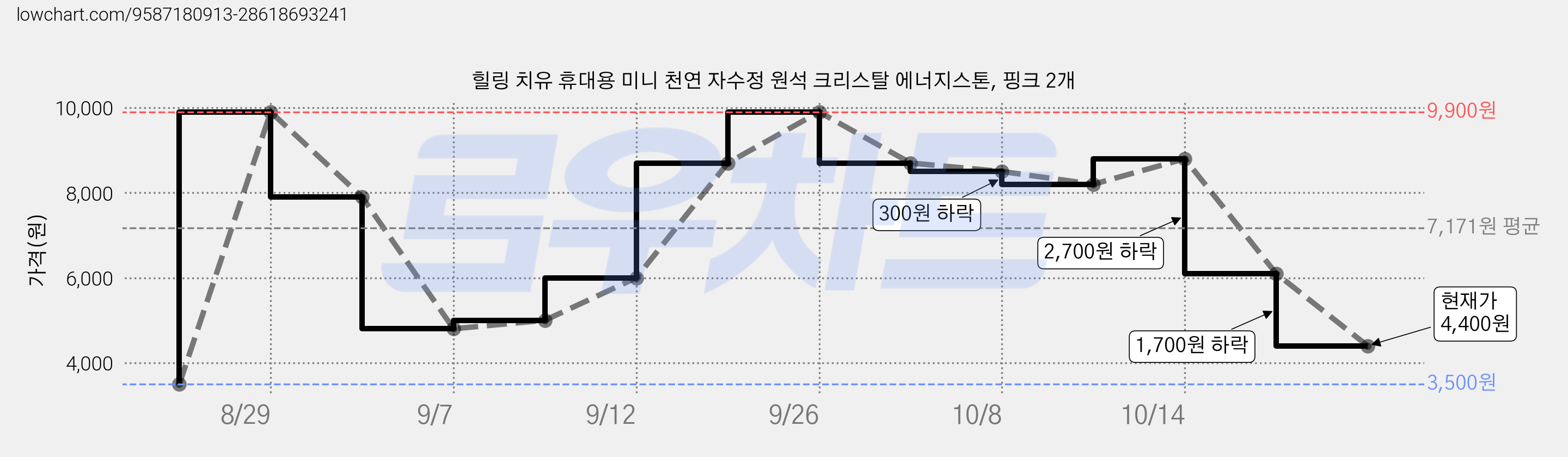 힐링 치유 휴대용 미니 천연 자수정 원석 크리스탈 에너지스톤, 핑크 2개 가격 변동 차트, 현재가 4,400원, 관측 최저가 3,500원