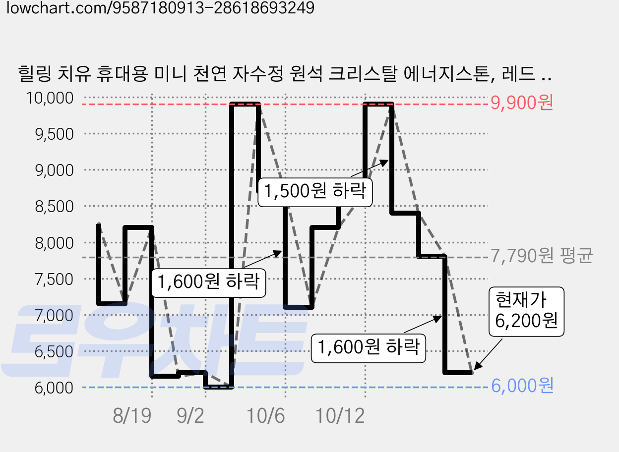 힐링 치유 휴대용 미니 천연 자수정 원석 크리스탈 에너지스톤, 레드 2개 가격 변동 차트, 현재가 6,200원, 관측 최저가 6,000원