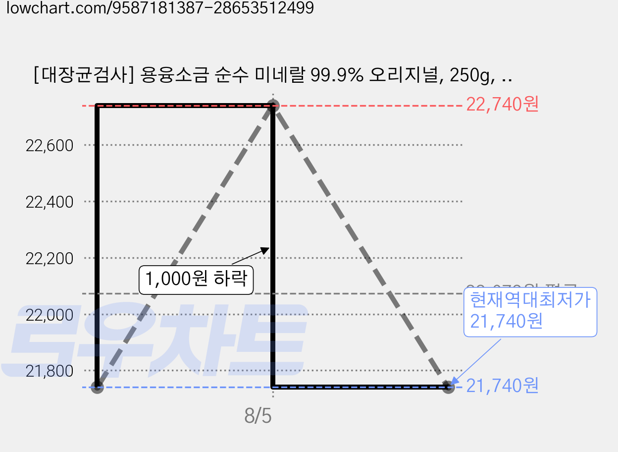 [대장균검사] 용융소금 순수 미네랄 99.9% 오리지널, 250g, 2개 가격 변동 차트, 현재가 21,740원, 역대최저가