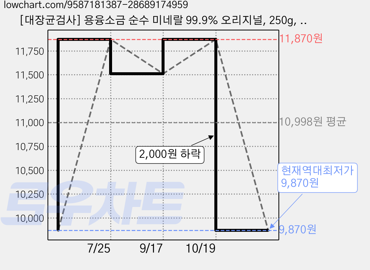 [대장균검사] 용융소금 순수 미네랄 99.9% 오리지널, 250g, 1개 가격 변동 차트, 현재가 9,870원, 역대최저가