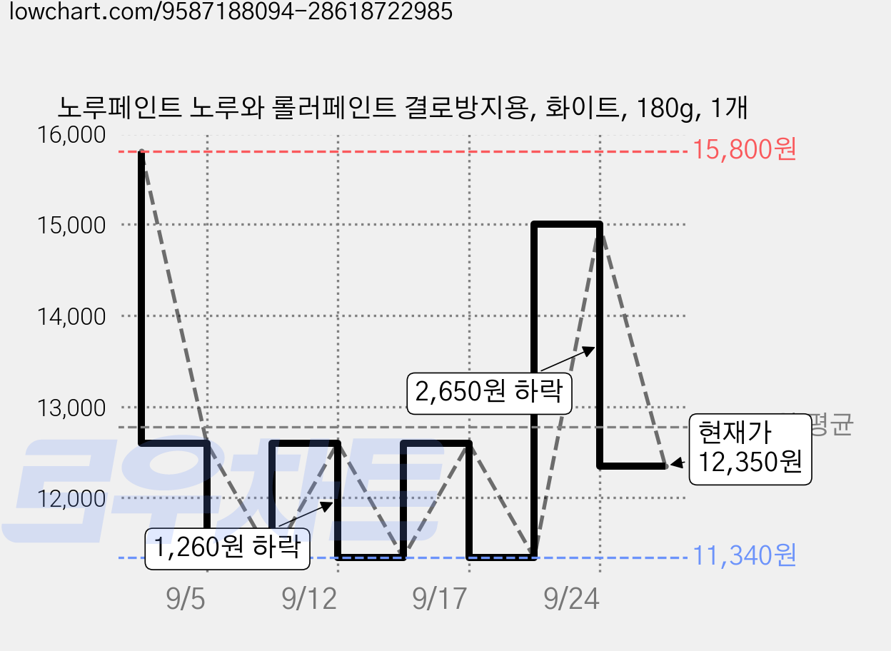 노루페인트 노루와 롤러페인트 결로방지용, 화이트, 180g, 1개 가격 변동 차트, 현재가 12,350원, 관측 최저가 11,340원