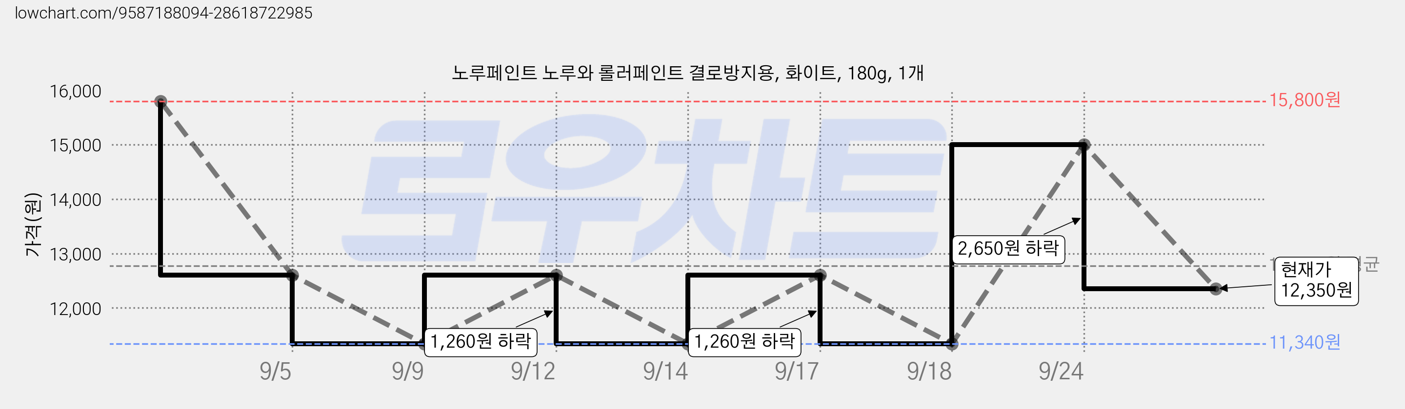 노루페인트 노루와 롤러페인트 결로방지용, 화이트, 180g, 1개 가격 변동 차트, 현재가 12,350원, 관측 최저가 11,340원