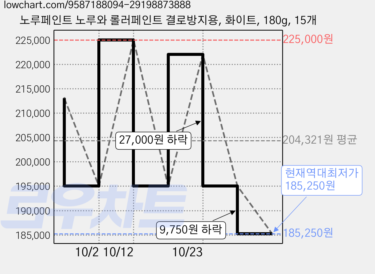 노루페인트 노루와 롤러페인트 결로방지용, 화이트, 180g, 15개 가격 변동 차트, 현재가 185,250원, 역대최저가