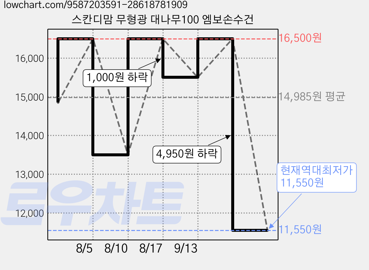 스칸디맘 무형광 대나무100 엠보손수건 가격 변동 차트, 현재가 11,550원, 역대최저가