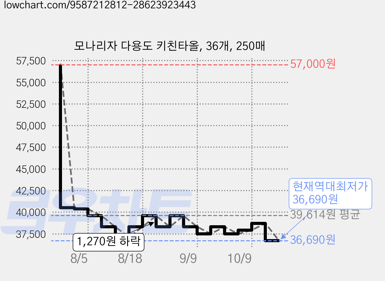 모나리자 다용도 키친타올, 36개, 250매 가격 변동 차트, 현재가 36,690원, 역대최저가