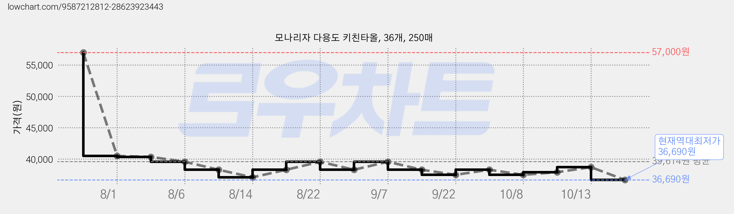 모나리자 다용도 키친타올, 36개, 250매 가격 변동 차트, 현재가 36,690원, 역대최저가