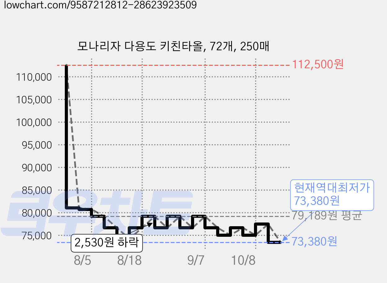 모나리자 다용도 키친타올, 72개, 250매 가격 변동 차트, 현재가 73,380원, 역대최저가