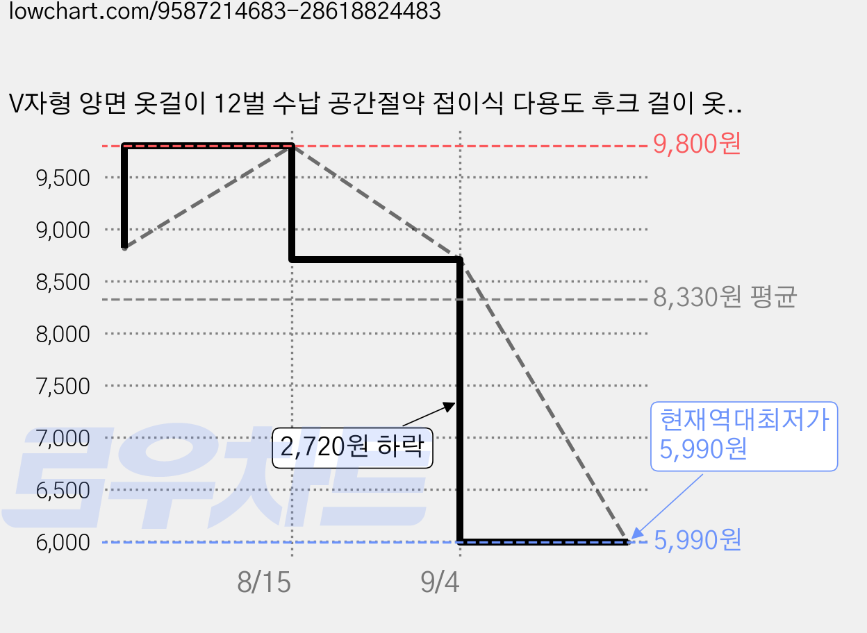 V자형 양면 옷걸이 12벌 수납 공간절약 접이식 다용도 후크 걸이 옷장 정리, 2개, 화이트 가격 변동 차트, 현재가 5,990원, 역대최저가