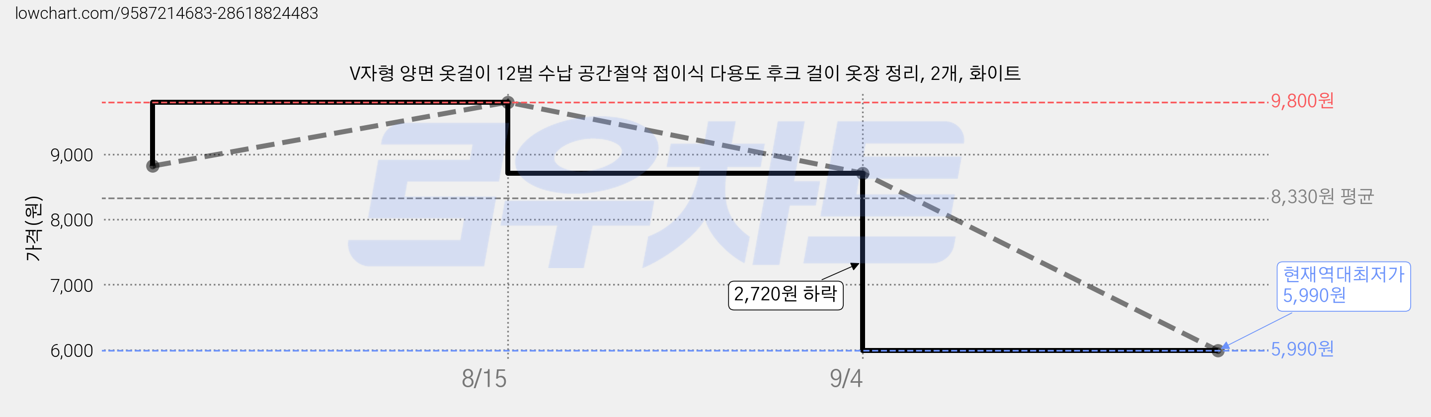 V자형 양면 옷걸이 12벌 수납 공간절약 접이식 다용도 후크 걸이 옷장 정리, 2개, 화이트 가격 변동 차트, 현재가 5,990원, 역대최저가
