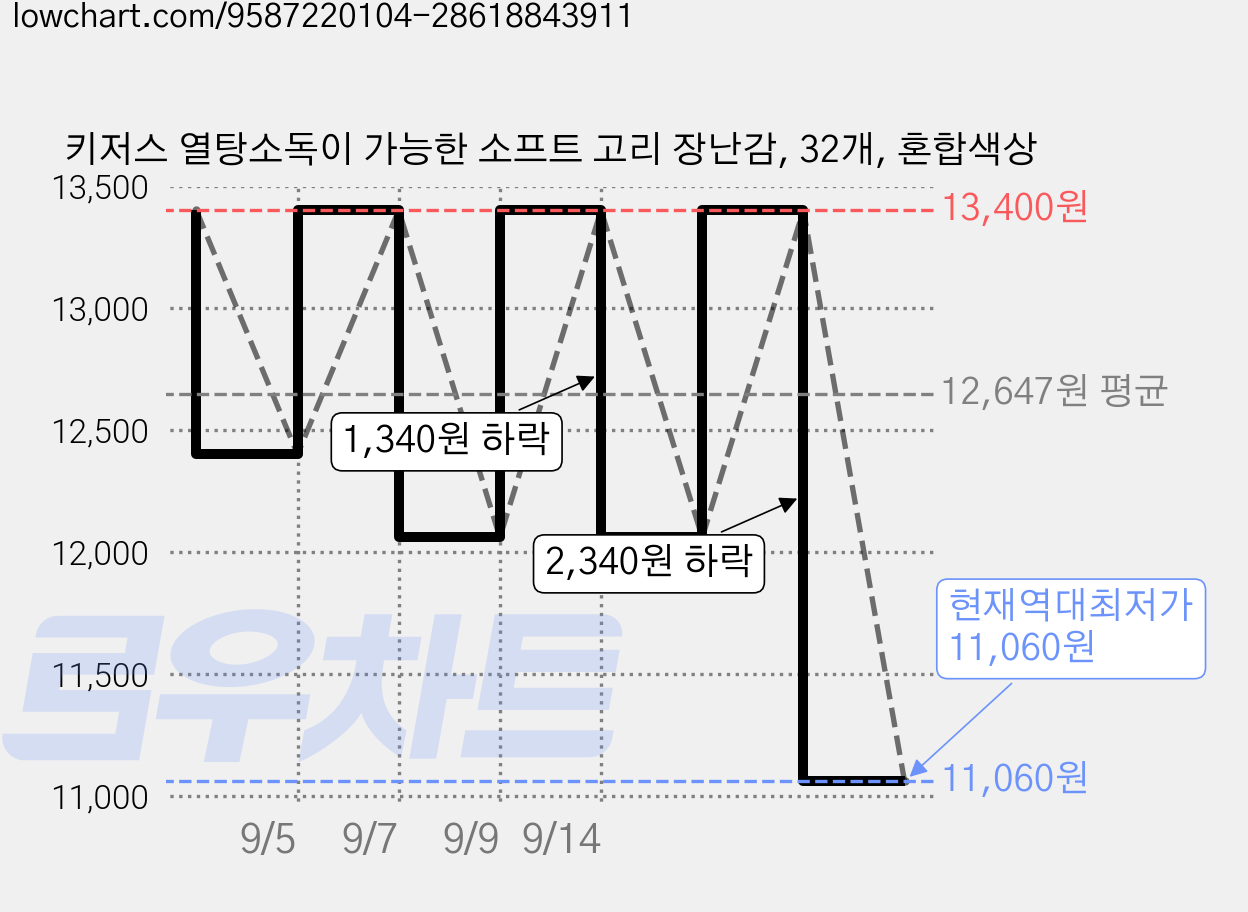 키저스 열탕소독이 가능한 소프트 고리 장난감, 32개, 혼합색상 가격 변동 차트, 현재가 11,060원, 역대최저가