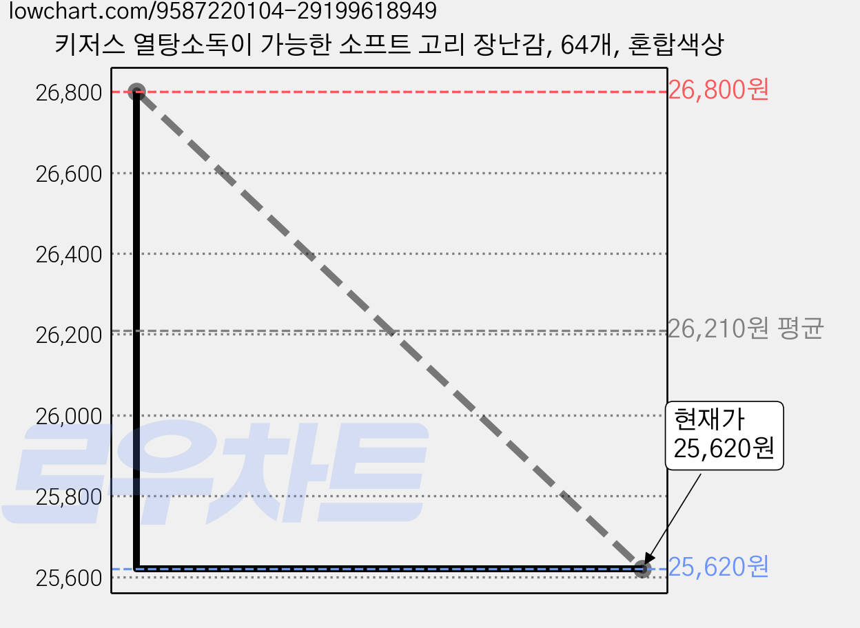 키저스 열탕소독이 가능한 소프트 고리 장난감, 64개, 혼합색상 가격 변동 차트, 현재가 25,620원, 관측 최저가 23,120원