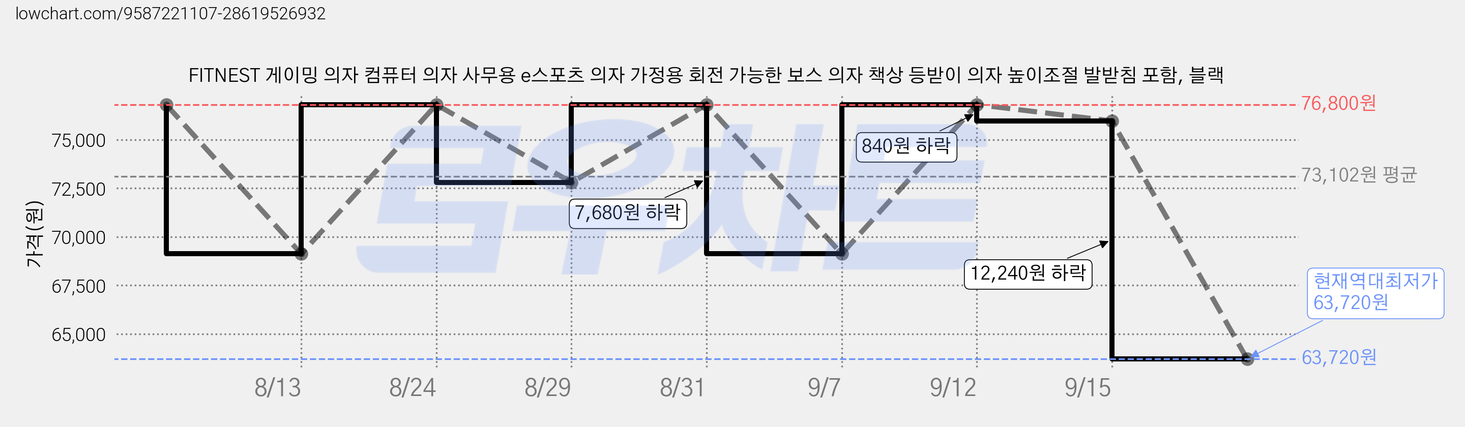 FITNEST 게이밍 의자 컴퓨터 의자 사무용 e스포츠 의자 가정용 회전 가능한 보스 의자 책상 등받이 의자 높이조절 발받침 포함, 블랙 가격 변동 차트, 현재가 63,720원, 역대최저가