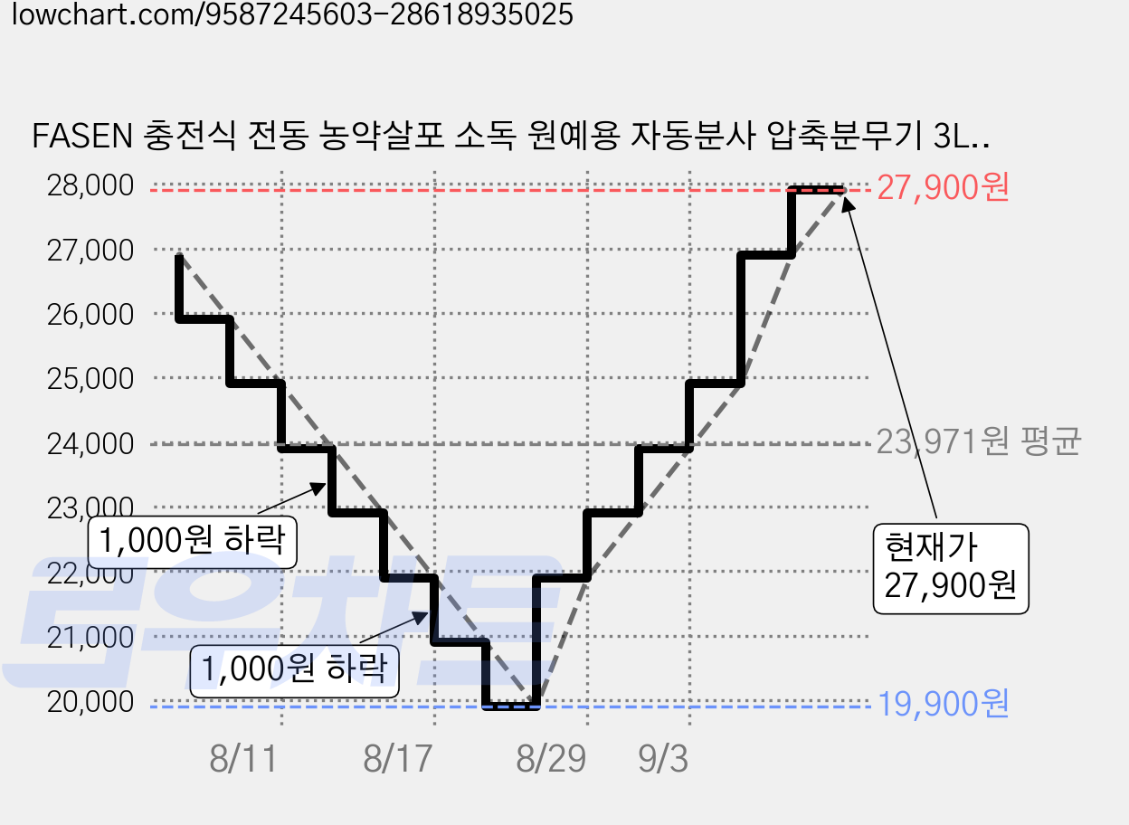 FASEN 충전식 전동 농약살포 소독 원예용 자동분사 압축분무기 3L, 그린, 1개 가격 변동 차트, 현재가 27,900원, 관측 최저가 19,900원