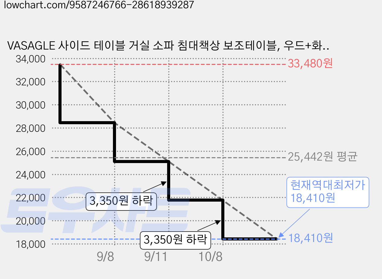 VASAGLE 사이드 테이블 거실 소파 침대책상 보조테이블, 우드+화이트 가격 변동 차트, 현재가 18,410원, 역대최저가