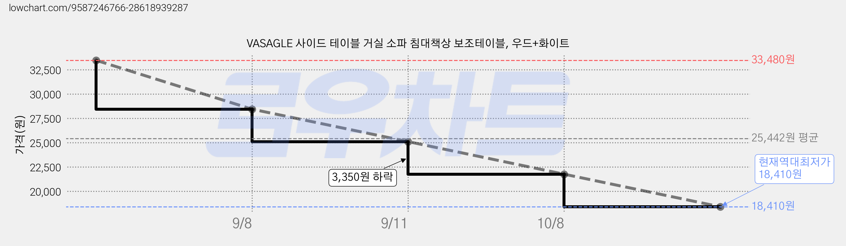 VASAGLE 사이드 테이블 거실 소파 침대책상 보조테이블, 우드+화이트 가격 변동 차트, 현재가 18,410원, 역대최저가