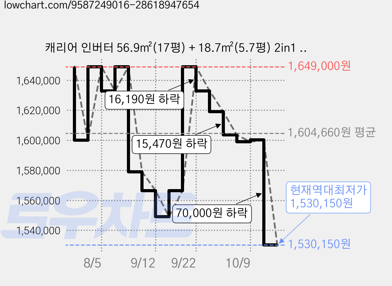 캐리어 인버터 56.9㎡(17평) + 18.7㎡(5.7평) 2in1 멀티형 에어컨 방문설치, OAMB-0702NDWMD, 일반배관형 가격 변동 차트, 현재가 1,530,150원, 역대최저가