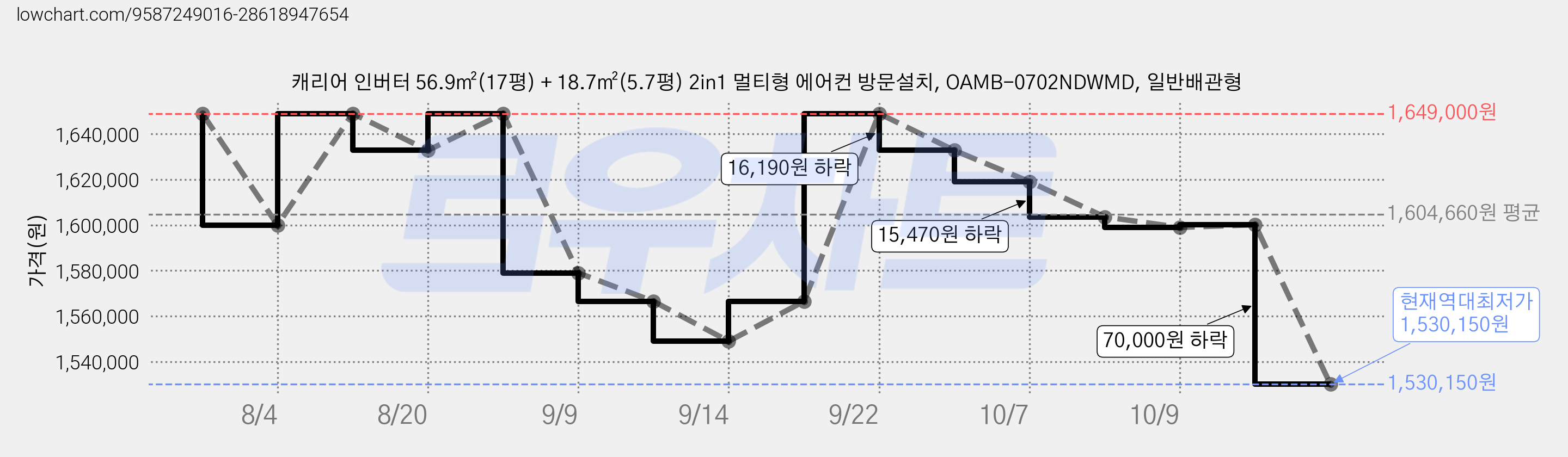 캐리어 인버터 56.9㎡(17평) + 18.7㎡(5.7평) 2in1 멀티형 에어컨 방문설치, OAMB-0702NDWMD, 일반배관형 가격 변동 차트, 현재가 1,530,150원, 역대최저가