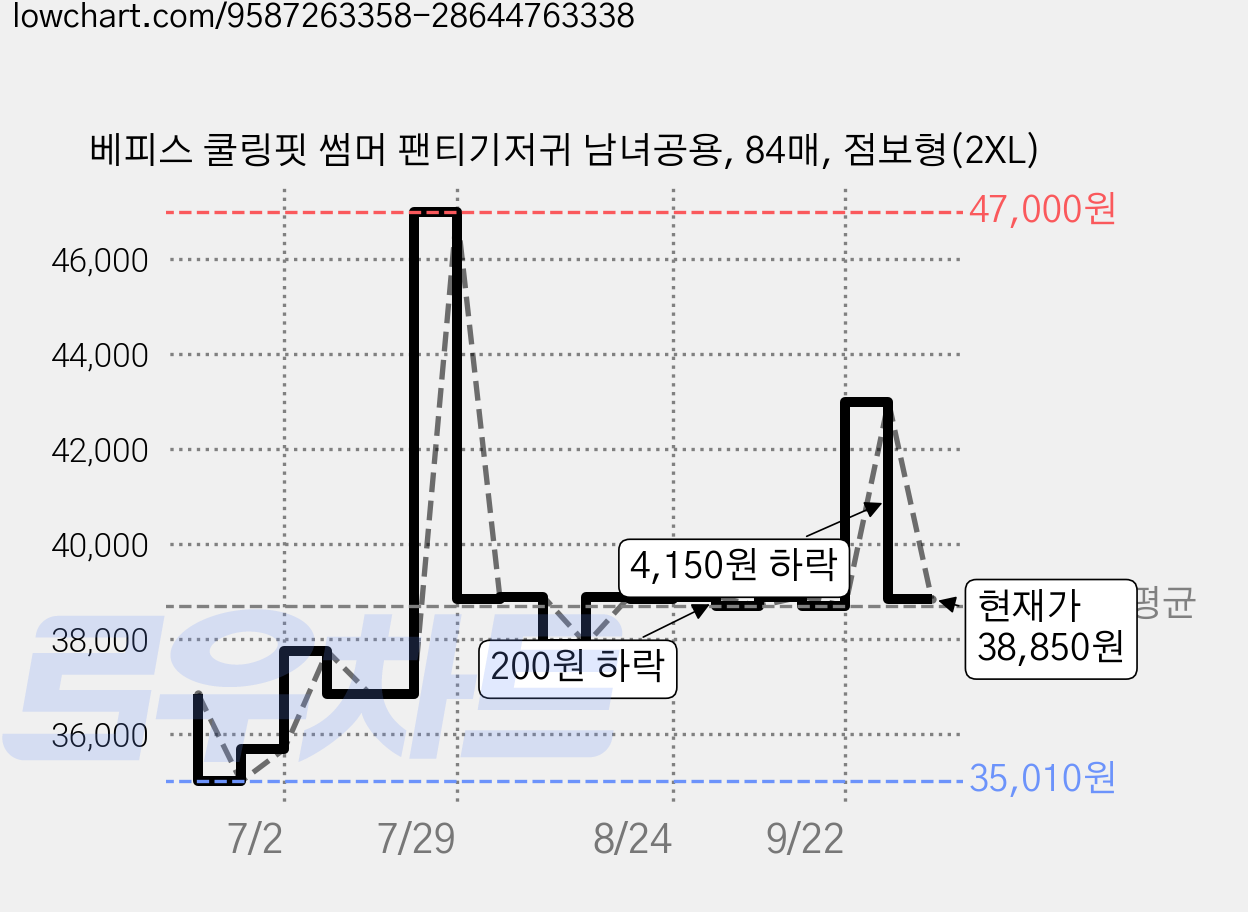베피스 쿨링핏 썸머 팬티기저귀 남녀공용, 84매, 점보형(2XL) 가격 변동 차트, 현재가 38,850원, 관측 최저가 35,010원