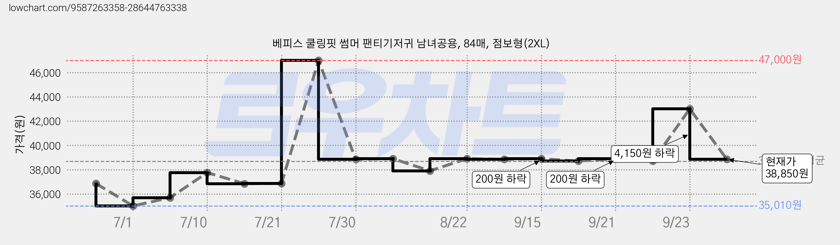 베피스 쿨링핏 썸머 팬티기저귀 남녀공용, 84매, 점보형(2XL) 가격 변동 차트, 현재가 38,850원, 관측 최저가 35,010원