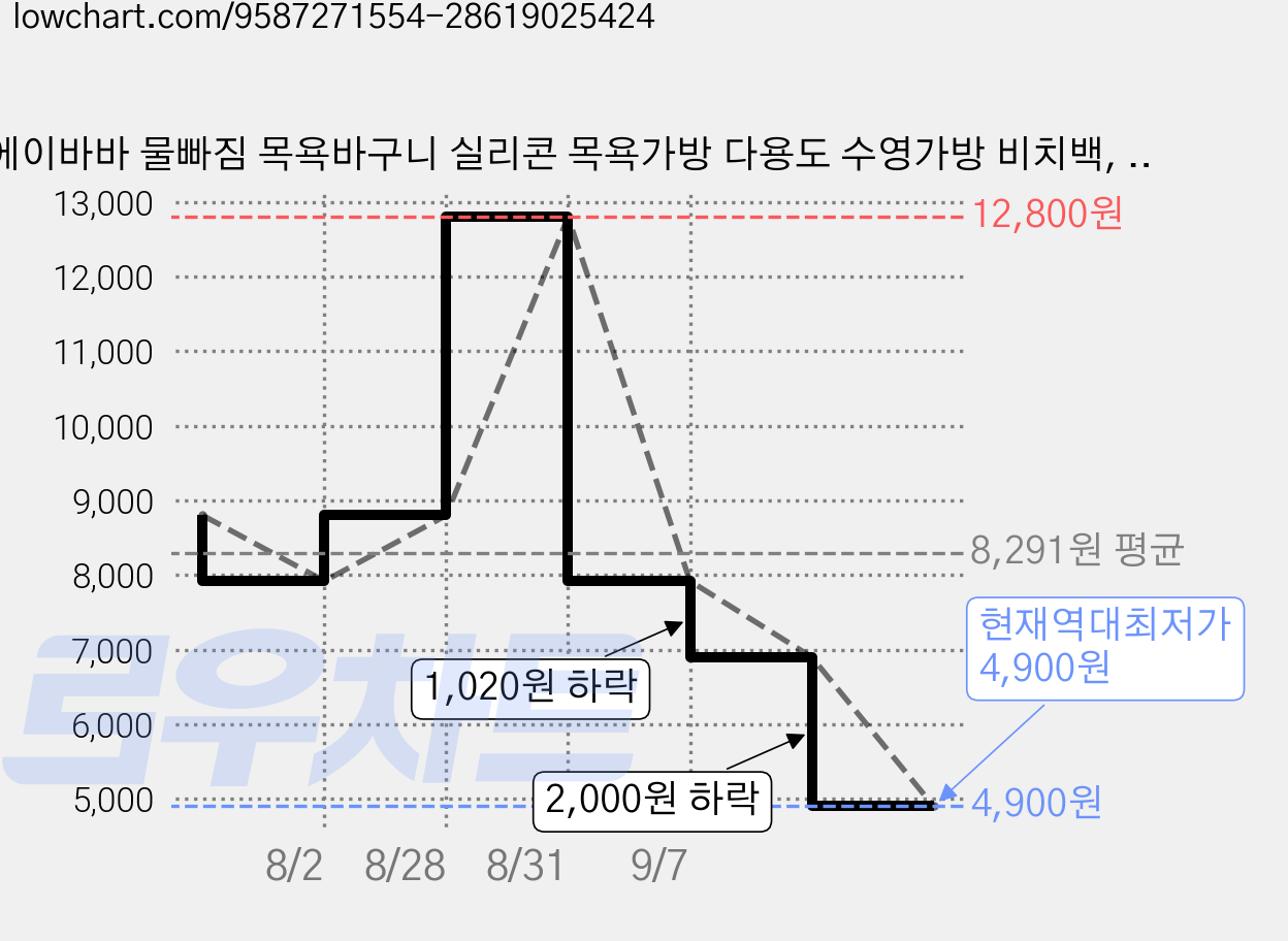 에이바바 물빠짐 목욕바구니 실리콘 목욕가방 다용도 수영가방 비치백, 크림 가격 변동 차트, 현재가 4,900원, 역대최저가