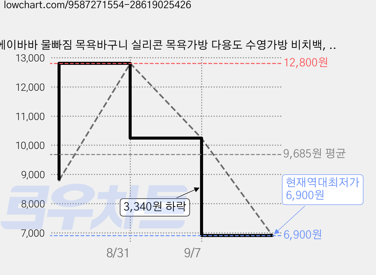 에이바바 물빠짐 목욕바구니 실리콘 목욕가방 다용도 수영가방 비치백, 아보카도 가격 변동 차트, 현재가 6,900원, 역대최저가
