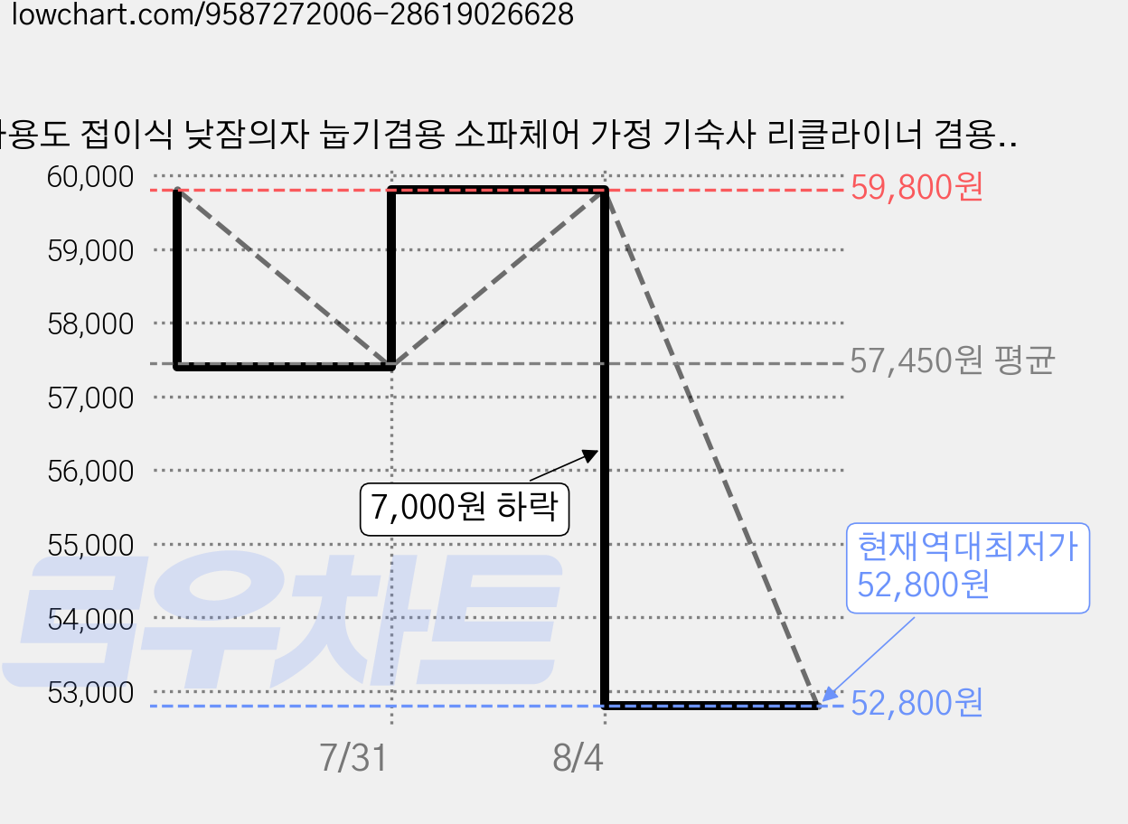 다용도 접이식 낮잠의자 눕기겸용 소파체어 가정 기숙사 리클라이너 겸용 컴퓨터 좌식의자 78*22*52CM, 오랜지 가격 변동 차트, 현재가 52,800원, 역대최저가