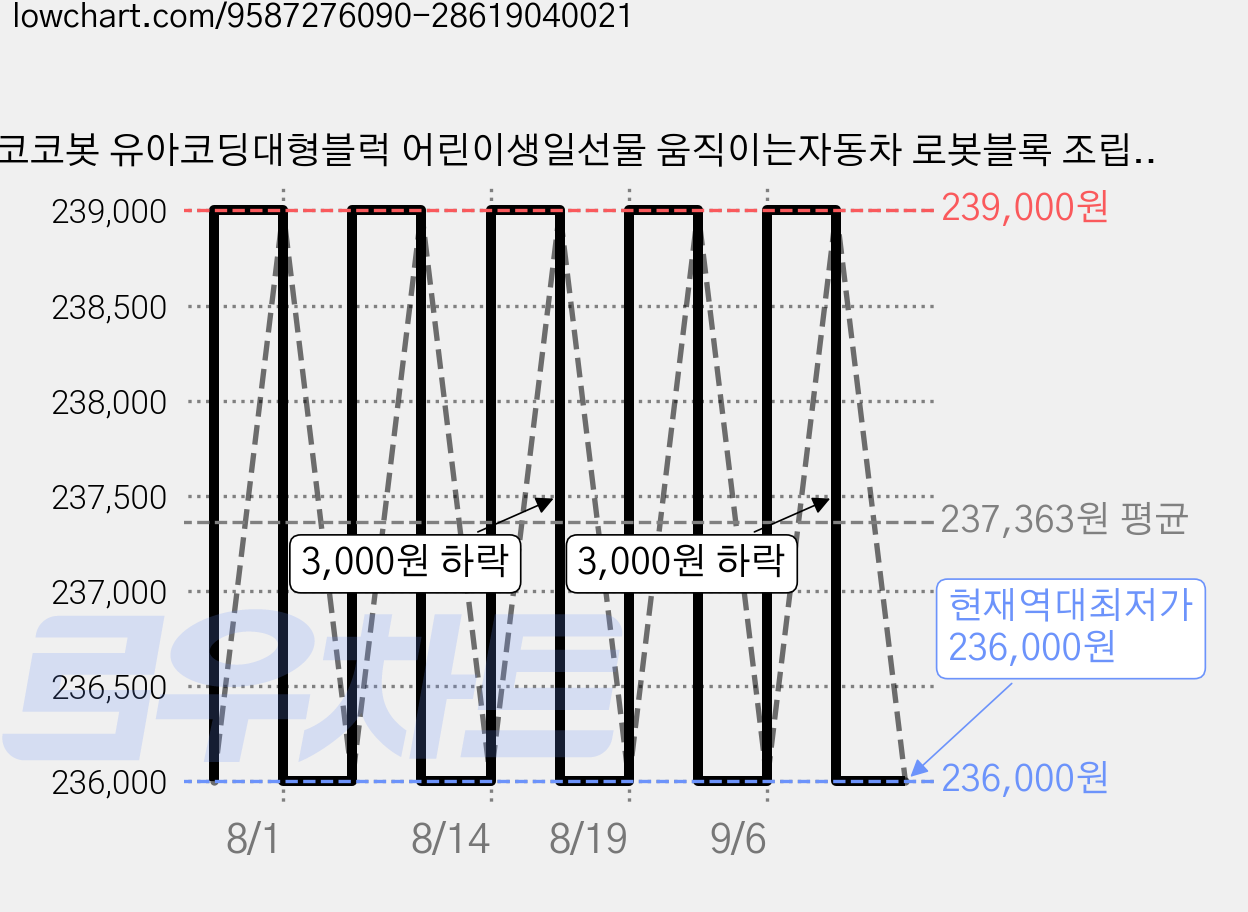 AI코코봇 유아코딩대형블럭 어린이생일선물 움직이는자동차 로봇블록 조립장난감, 1박스 가격 변동 차트, 현재가 236,000원, 역대최저가
