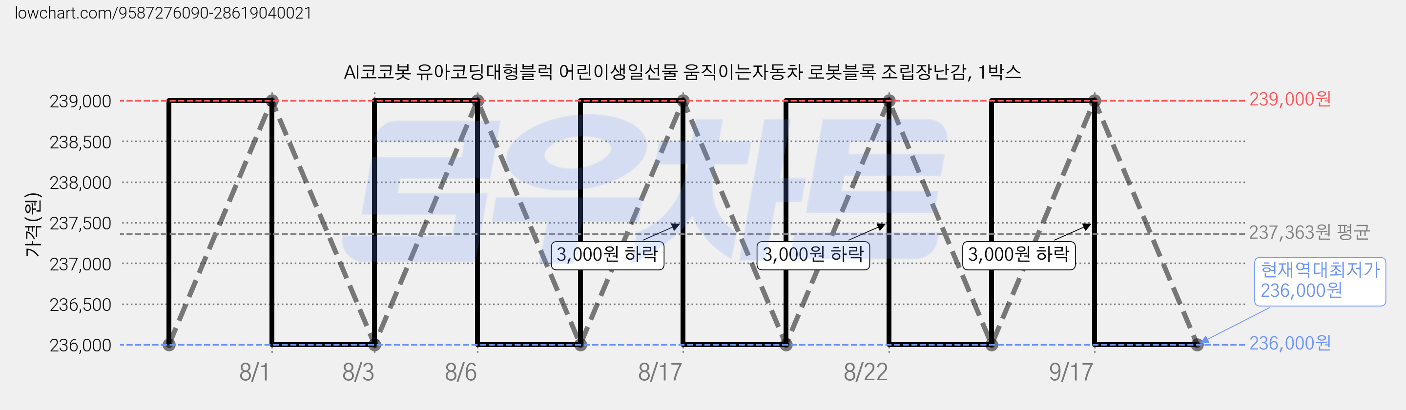 AI코코봇 유아코딩대형블럭 어린이생일선물 움직이는자동차 로봇블록 조립장난감, 1박스 가격 변동 차트, 현재가 236,000원, 역대최저가